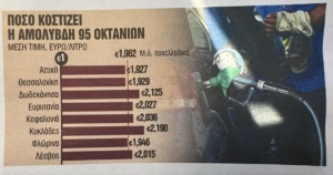Καύσιμα: "Ράλι" στην τιμή της βενζίνης - Ξεπέρασε τα 2 ευρώ