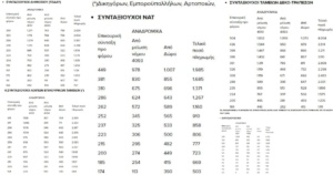 Συντάξεις: Αναδρομικά 4.000 ευρώ στους συνταξιούχους 